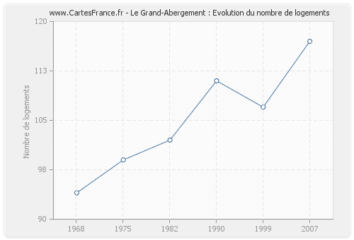 Le Grand-Abergement : Evolution du nombre de logements